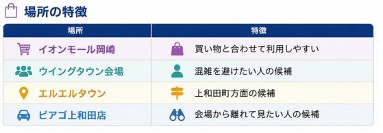 イオンモール岡崎とピアゴ上和田店